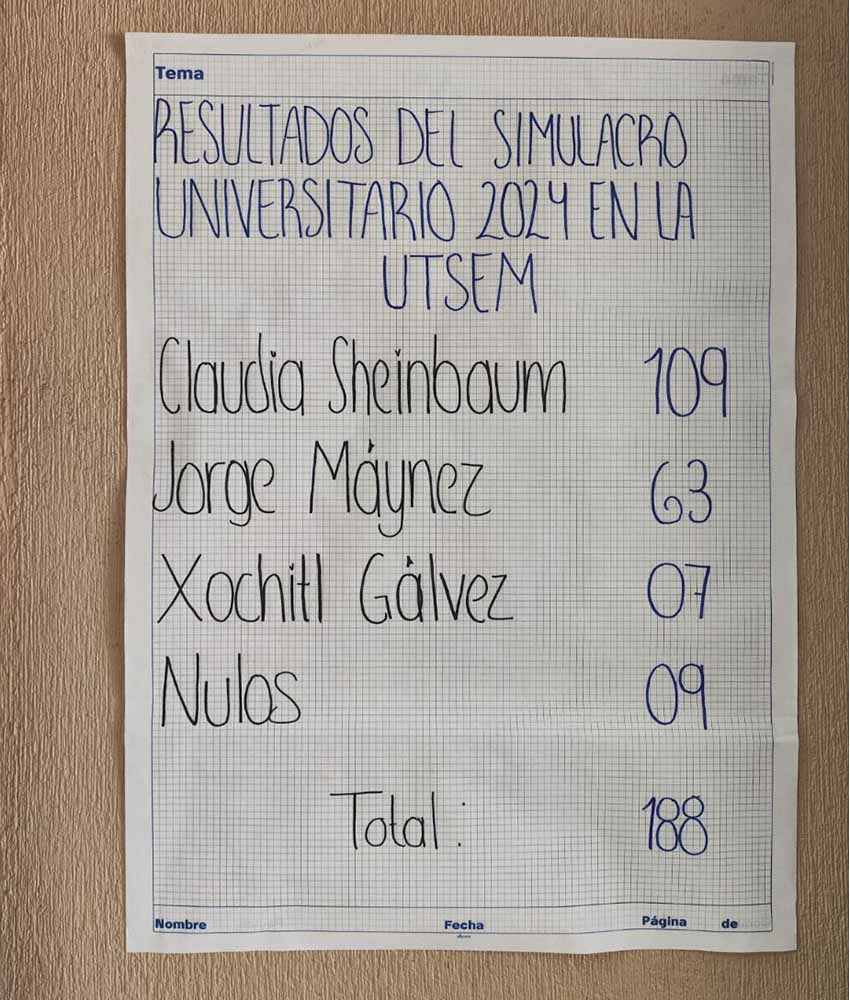 An oversized sheet of paper showing results of the Technological University of Southern Mexico State's mock presidential election, showing Claudia Sheinbaum with 109 votes, Jorge Maynez with 63 votes and Xochitl Galvez with 7 votes.
