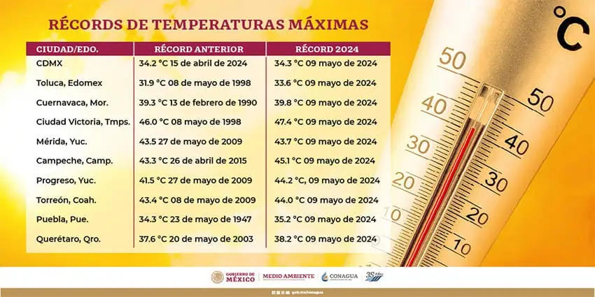 A Conagua infographic shows the 10 cities that saw record high temperatures on Thursday