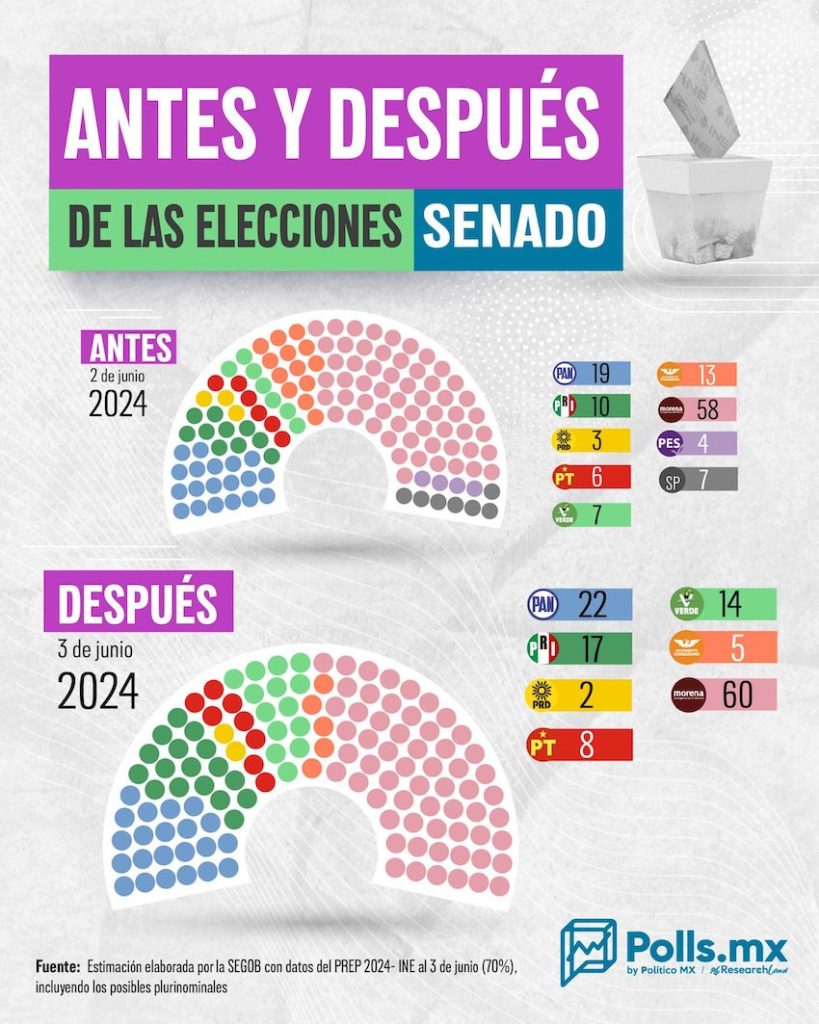 A chart showing the composition of Mexico's Senate before and after the June 2, 2024 elections