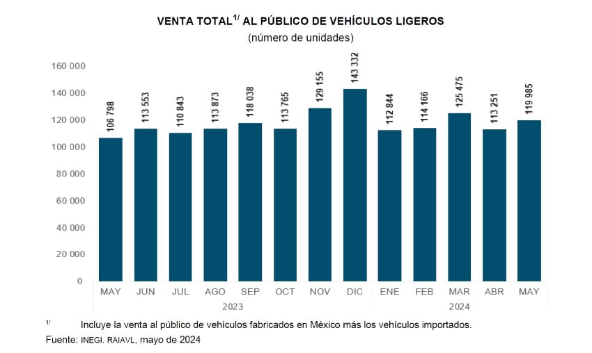 INEGI data on car sales in Mexico in 2023 and 2024