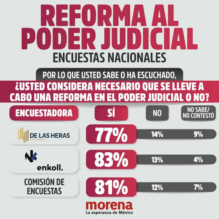 Results of Morena poll infographic