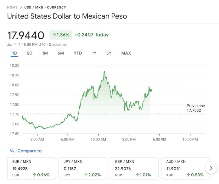 Mexican stock exchange and peso take post-election tumble