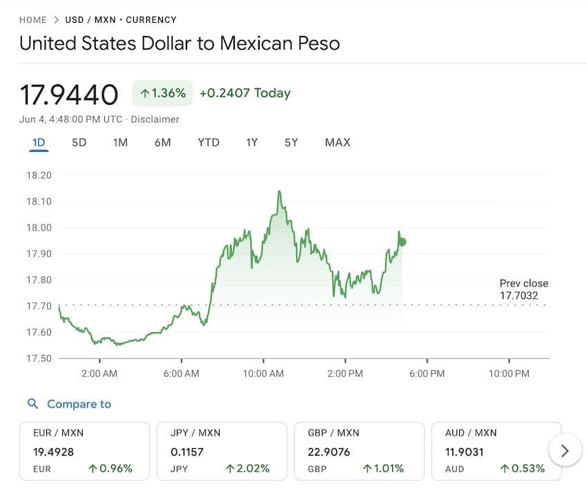 The USD:MXN exchange rate at 10:50 a.m. on June 4, 2024. 