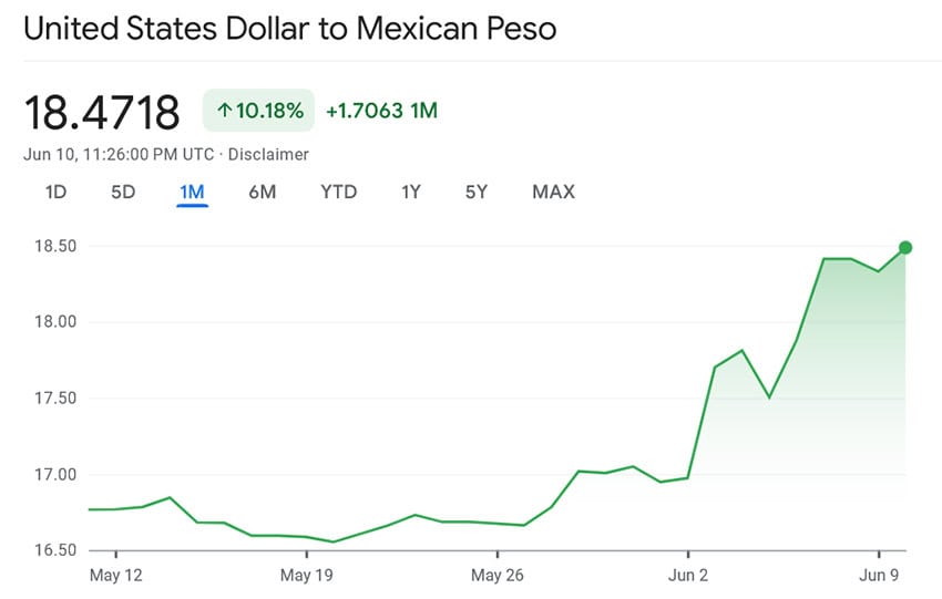 A Google Finance chart showing the strengthening of the dollar against the peso over the past month.