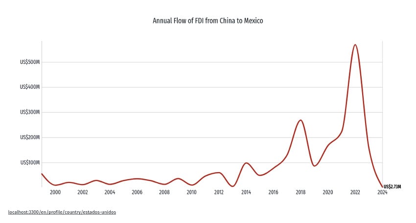 Chart showing annual flow of FDI from China to Mexico from 2000