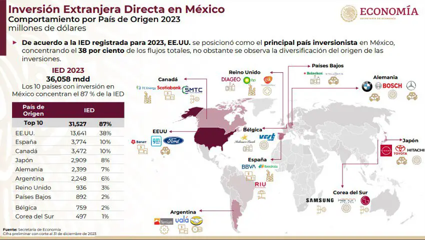 FDI in Mexico in 2023 by country of origin