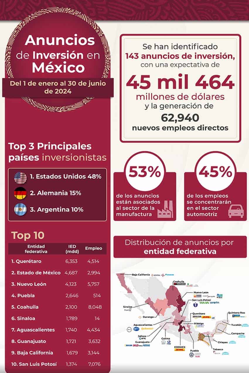 Infographic in Spanish from Mexico's Economy Ministry listing the top countries who have announced private investments in Mexico between January and June 2024 and which 10 Mexican states received the largest percentages of investment by monetary value. The US, Germany and Argentina are the top three investing countries and Queretaro is the top recipient of investment