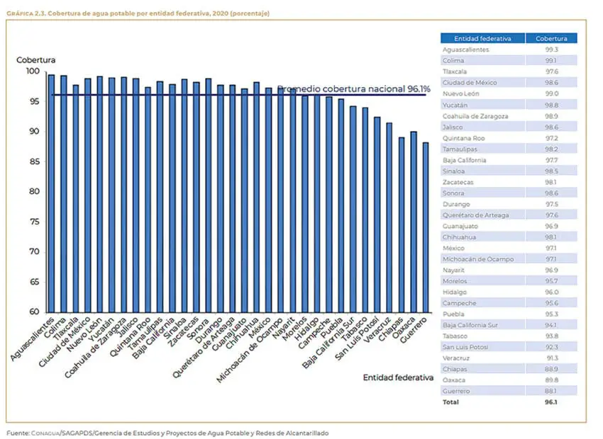 Bar chart showing what percentage of coverage each state in Mexico has in terms of access to potable water.