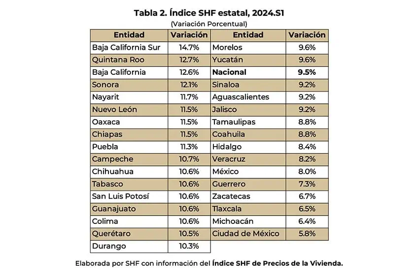 Table showing the average price increases for residential properties in each of the 32 states of Mexico from the first half of 2023 to the first half of 2024. The table also shows the national average of 9.6%. At the top of the list is Baja California Sur with a variation of 14.7%, while Mexico City has the lowest variation at 5.8%.