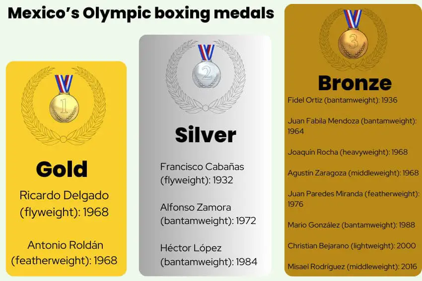 Gráfico que muestra las medallas olímpicas que ha ganado México en el boxeo masculino