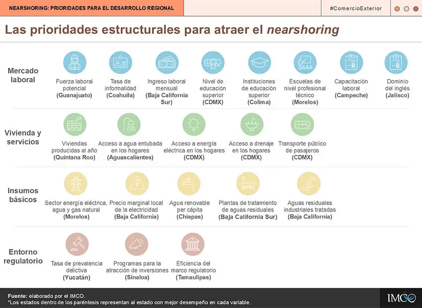 Mexican Institute for Competitiveness graphic showing which various Mexican states rated highest in categories of labor market, housing, infrastructure and regulatory environment.