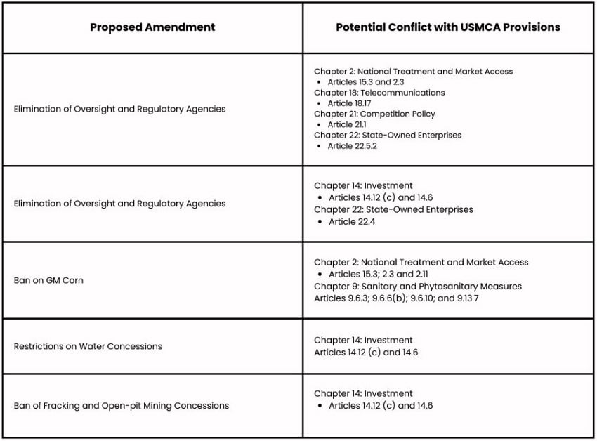 USMCA Compliance Table