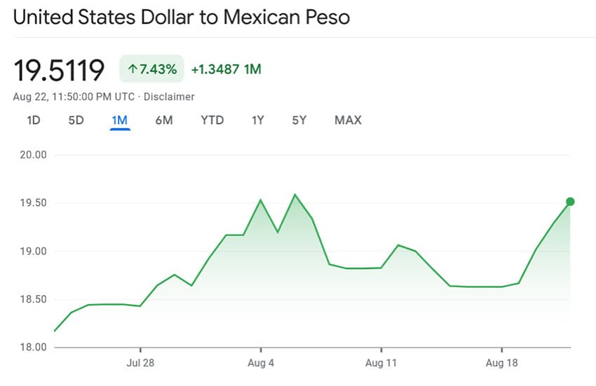 A Google chart showing the US dollar to Mexican peso exchange rate through August 2024