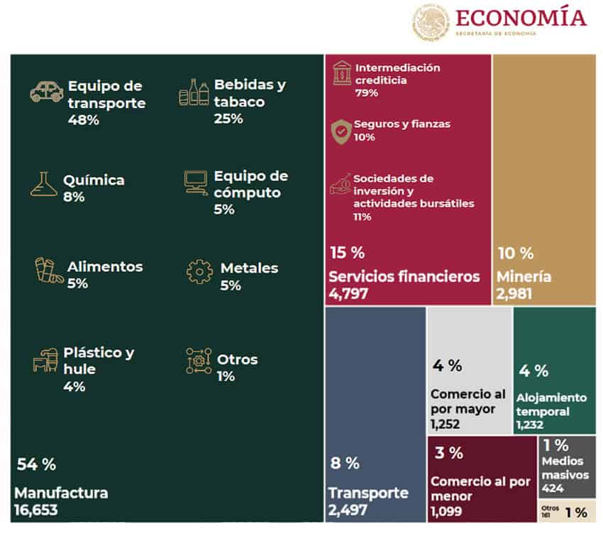 Un gráfico del gobierno que muestra qué proporción de la inversión extranjera directa récord provino de cada sector industrial.