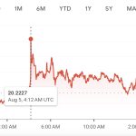 The peso depreciated against the dollar on Sunday as news broke of a Japanese market crash early Monday.