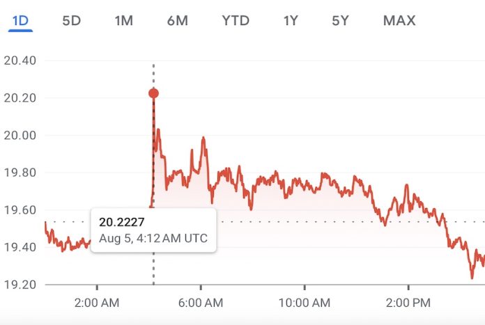 The peso depreciated against the dollar on Sunday as news broke of a Japanese market crash early Monday.