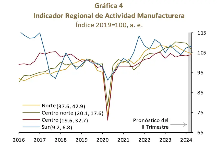 Manufacturing activity decreased in all four regions monitored by the central bank: north, north-central, central and south. 