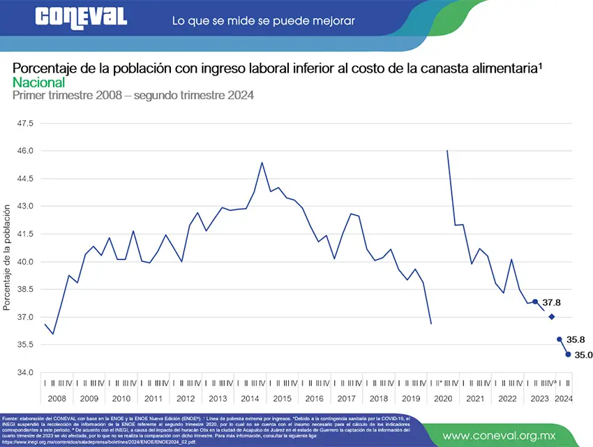 Un gráfico de líneas del Coneval que muestra el porcentaje de mexicanos cuyos ingresos no alcanzan para cubrir la canasta nacional de alimentos de cada miembro de su familia. El gráfico, que detalla datos para cada trimestre de cada año, comienza con el primer trimestre de 2008 y termina con el segundo trimestre de 2024.