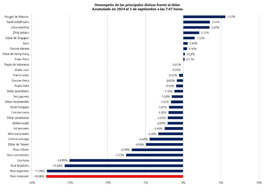 Gráfica que muestra el desempeño del peso mexicano frente al dólar