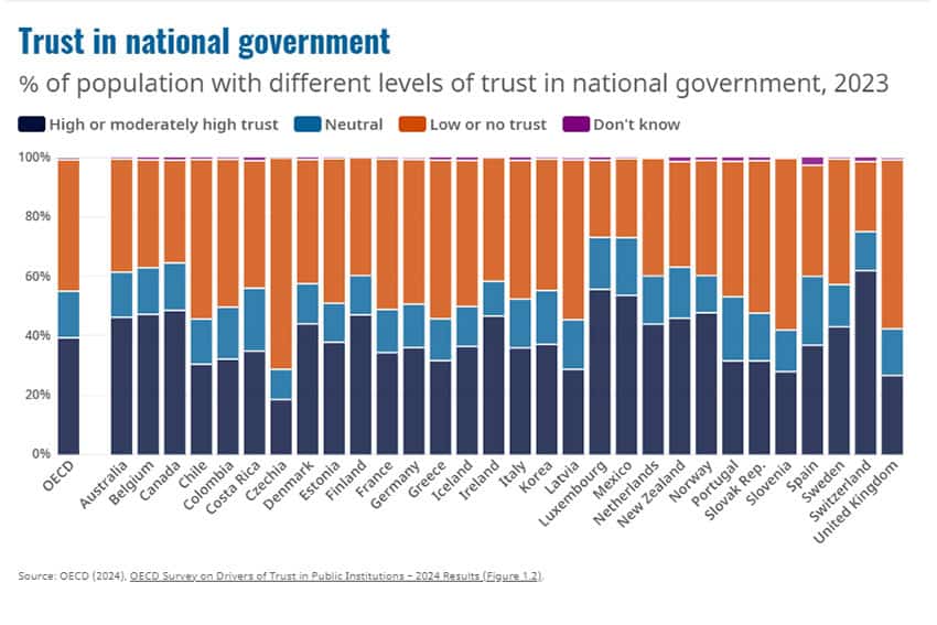 Multicolored vertical bar chart showing the OECD average percentage of citizen trust in national government and the levels of high, neutral, and low trust of 30 countries, including Mexico