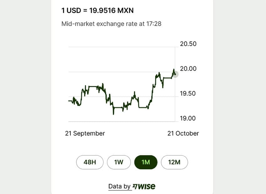 Un gráfico que muestra el valor del tipo de cambio peso-dólar en octubre de 2024 antes de las elecciones presidenciales de EE. UU.