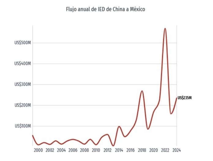 How Much Has China Actually Invested In Mexico?