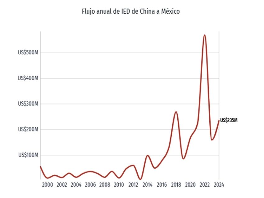 Line graph showing Chinese FDI in Mexico from 2000 to June 2024