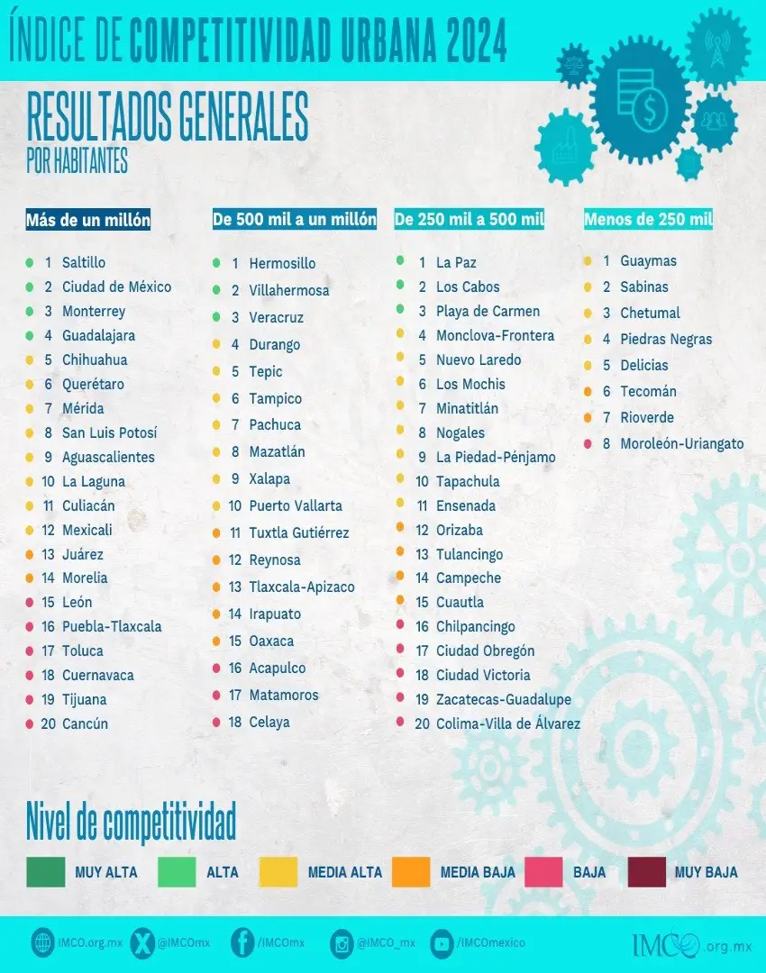 An infographic in Spanish from the Mexican Institute for Competitiveness ranking 66 Mexican cities for competitiveness (meaning how appealing a place it is to live and work). Cities are divided uniquely among four categories based on the city's population size.