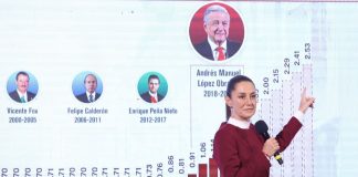 Sheinbaum announcing the first minimum wage increase of her government