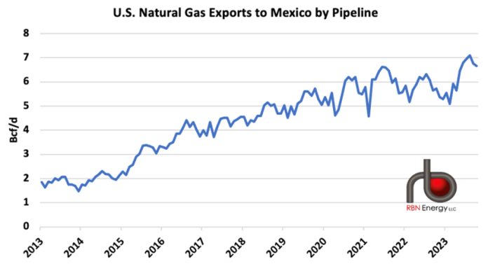 Mexico imported record amounts of natural gas under AMLO