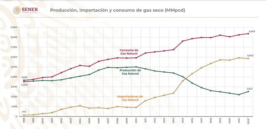 triple line graph showing Mexico's consumption, production and importation of natural gas between 1998 and 2022. The lines show consistently rising trends for consumption and importation and a consistently lowering trend of production numbers.