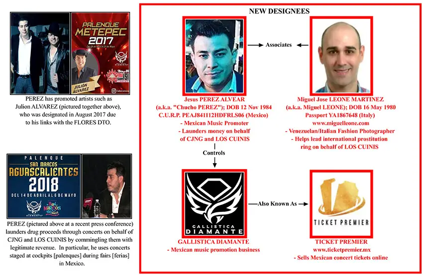 A diagram showing a photo of Pérez, the shooting victim, and his connections to various businesses and cartel associates