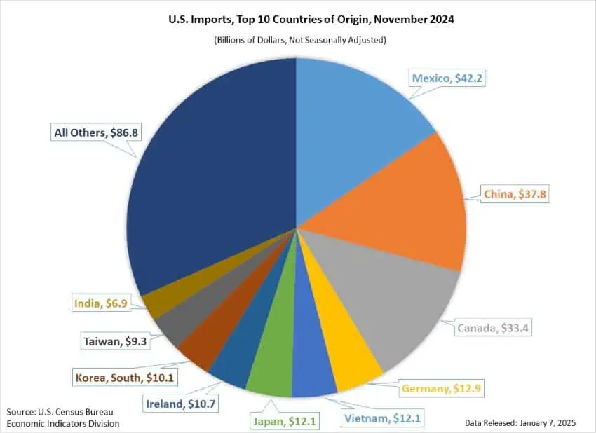 Gráfico circular multicolor del censo de EE. UU. que muestra las principales fuentes de importaciones de EE. UU. en noviembre de 2024. Hay 11 sectores circulares. La pieza más grande está etiquetada. "todos los demás" y está valorado en 86,8 mil millones de dólares. La siguiente pieza más grande está etiquetada "México," valorado en 42,2 mil millones de dólares.