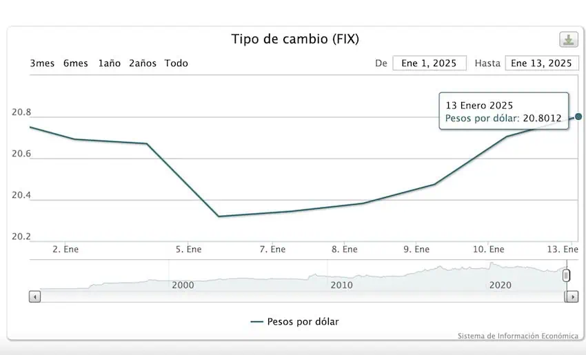 Bank of Mexico menunjukkan perdagangan peso pada 20,80 terhadap dolar setelah waktu penutupan (14:10) pada hari Senin. 