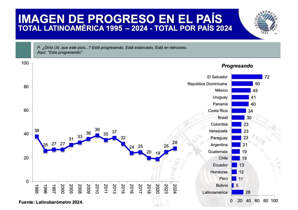 The perception of progress is on the rise in Latin America, with 45% of Mexicans responding that they perceive Mexico to be progressing. 