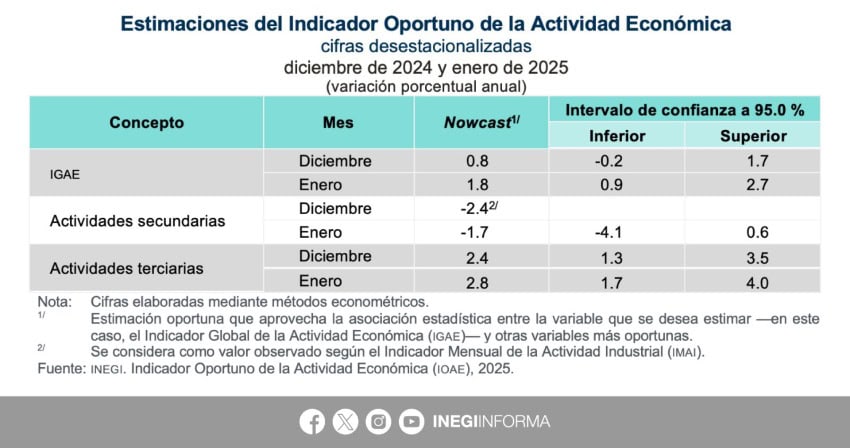 INEGI Chart showing January 2025 estimated figures for economic activity in Mexico. Chart shows 1.8% economic growth for Mexico in January 2025.