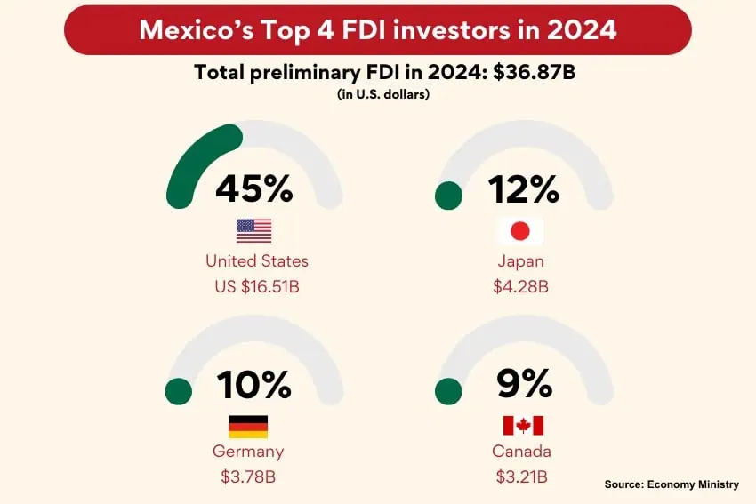 Infographic showing the amounts of foreign direct investment in Mexico in 2024 by its top four investor countries. The United States is No. 1 with 45% and $16.51 billion and Canada is No. 4 with 9% and $3.21 billion. Japan is No. 2 and Germany is No. 3. Numbers are preliminary.