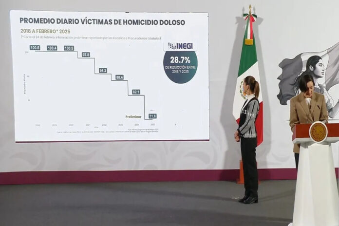 President Sheinbaum stands facing a projections screen of a chart with the number of daily average homicides in Mexico as one of her cabinet members stands at the presidential podium in the press briefing room at the National Palace.