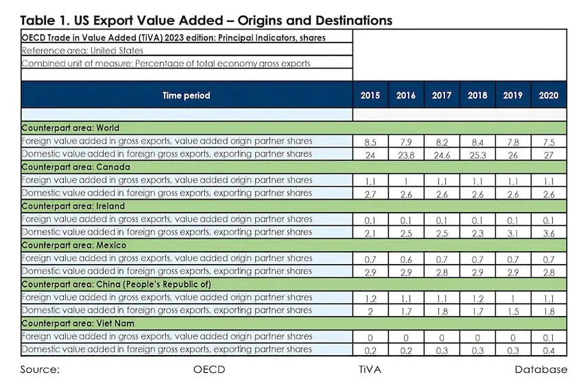 U.S. production chain Mexico