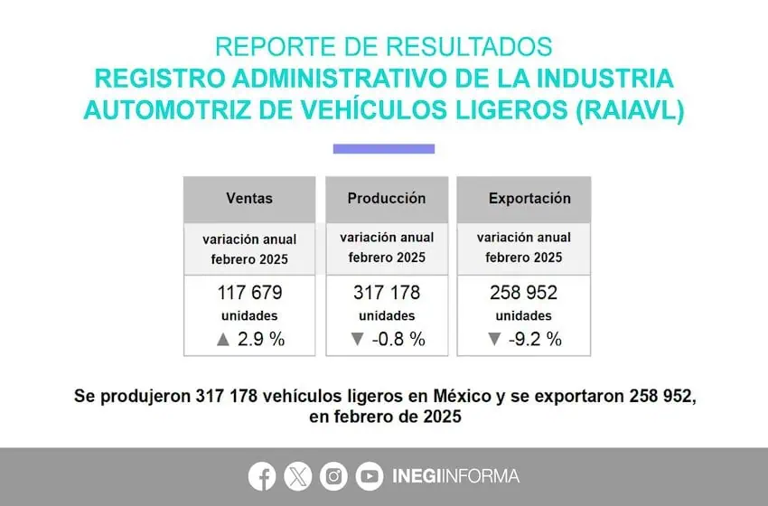 Both auto production and exports were down in February, though domestic sales saw a 2.9% boost.