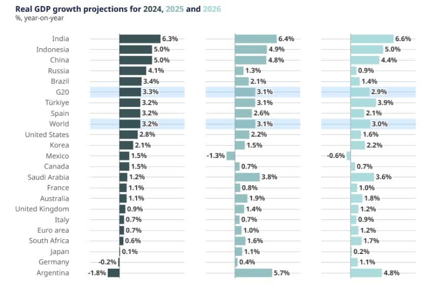 OECD chart listing all the countries in the OECD and all the countries in its membership with predictions for real GDP growth projections for 2024, 2025, and 2026. 20 countries listed, plus the Euro area, the G20 and overall real GDP growth projections for those years for the world