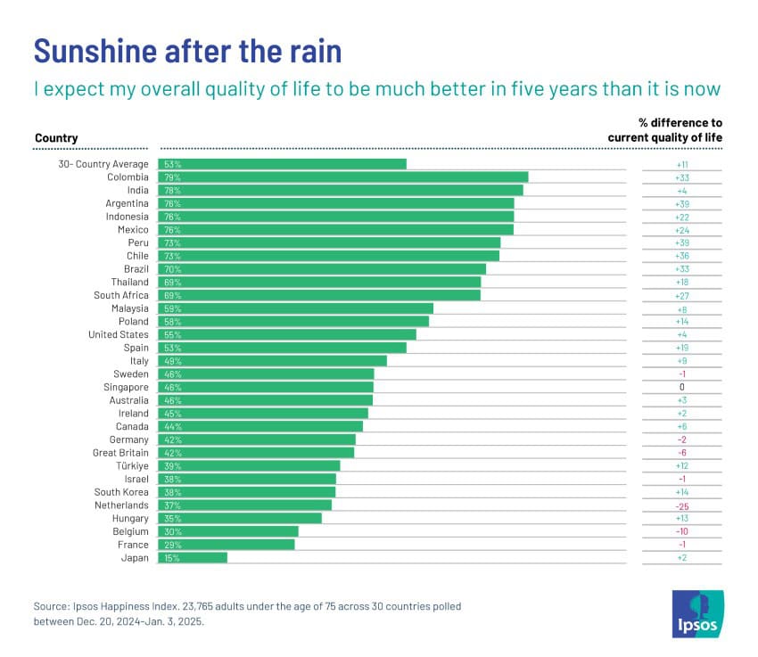 Monochrome bar chart showing a list of 30 countries plus a 30-country average, showing what percentage of respondents in each countries believed their life would be better in five years.