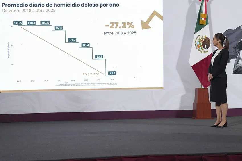 Sheinbaum looks at a graph showing a decrease in homicides