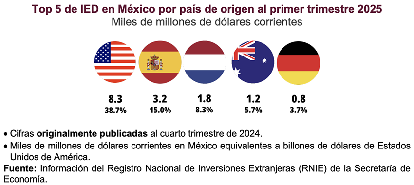 A graphic showing flags of several countries and the percent of foreign direct investment they contribute to Mexico