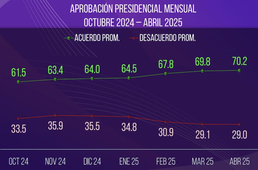 Mitofsky April 2025 approval rating poll Sheinbaum