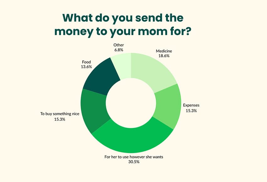 A chart showing reasons people send remittances from the US to Mexico on Mothers Day