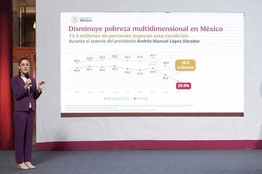 Sheinbaum stands next to a graph showing decreasing poverty rates in Mexico
