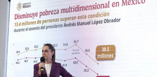 President Sheinbaum gestures at a graph showing a decrease in poverty in Mexico