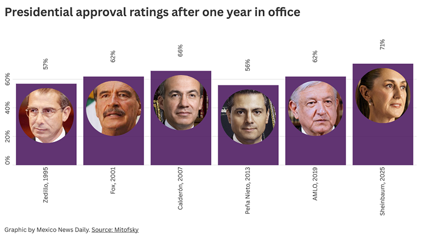 A graph showing Mexican presidential approval ratings after one year in office, from Zedillo in 1995 to Sheinbaum in 2025