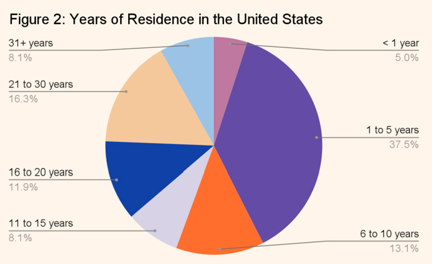 A chart showing that most deported Mexicans were residents of the US for at least 6 years